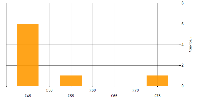Hourly rate histogram for C in Hampshire