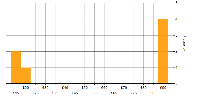 Hourly rate histogram for Collaborative Working in Hampshire