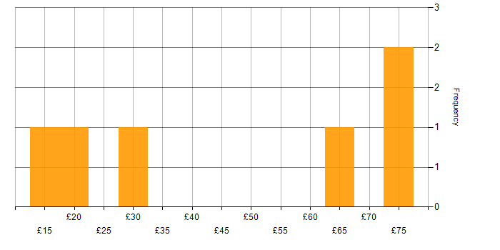 Hourly rate histogram for Customer Requirements in Hampshire