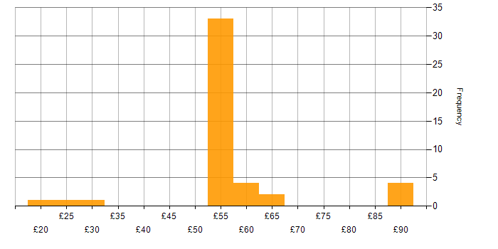 Hourly rate histogram for Degree in Hampshire
