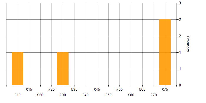 Hourly rate histogram for ERP in Hampshire