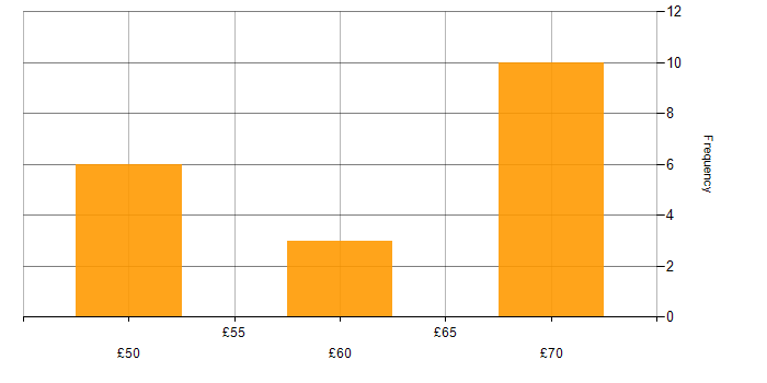 Hourly rate histogram for Firmware in Hampshire