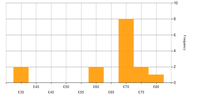 Hourly rate histogram for JavaScript in Hampshire