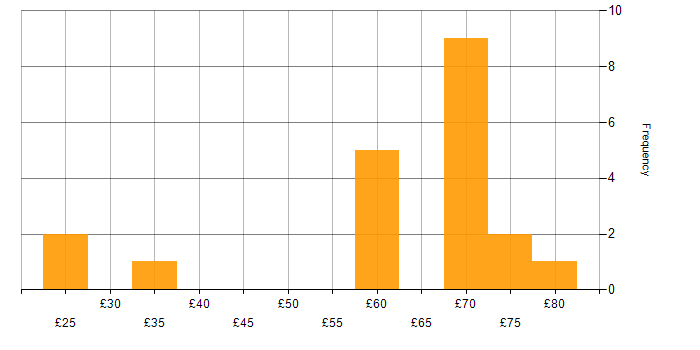 Hourly rate histogram for Linux in Hampshire