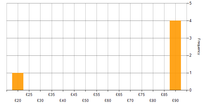 Hourly rate histogram for Master&amp;#39;s Degree in Hampshire