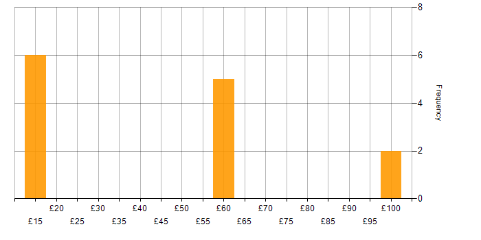 Hourly rate histogram for Project Management in Hampshire