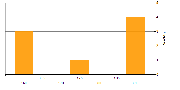 Hourly rate histogram for Prototyping in Hampshire