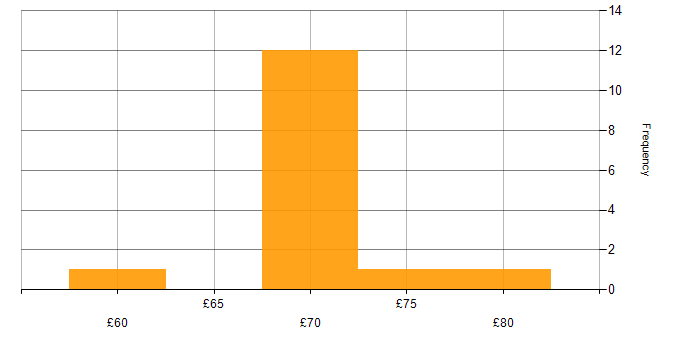 Hourly rate histogram for Scrum in Hampshire