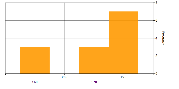 Hourly rate histogram for Verification and Validation in Hampshire