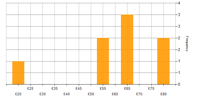 Hourly rate histogram for BPSS Clearance in Hertfordshire