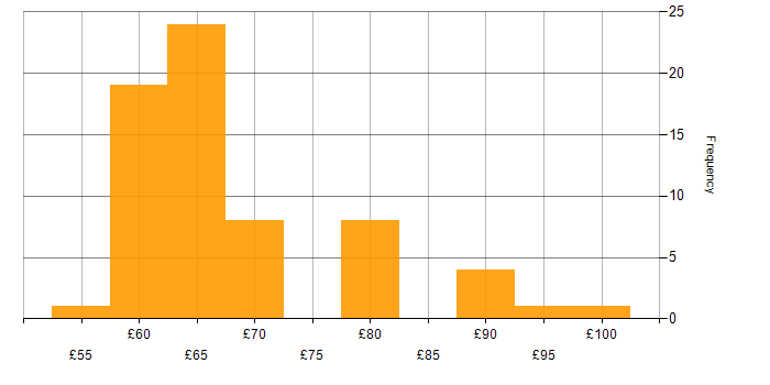 Hourly rate histogram for C in Hertfordshire
