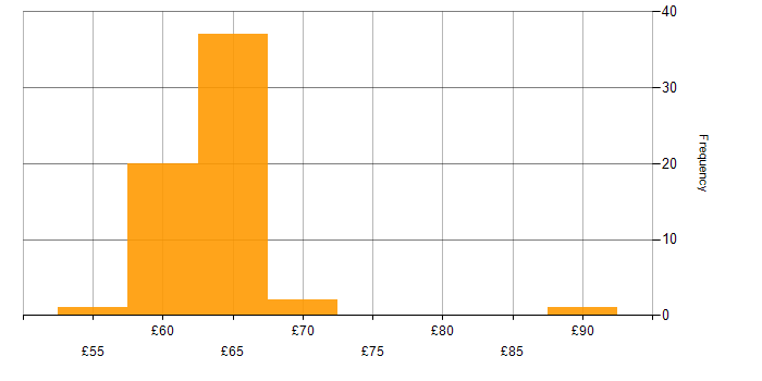 Hourly rate histogram for C++ in Hertfordshire