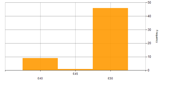 Hourly rate histogram for Coaching in Hertfordshire