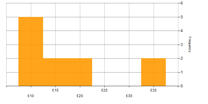 Hourly rate histogram for Microsoft Excel in Hertfordshire