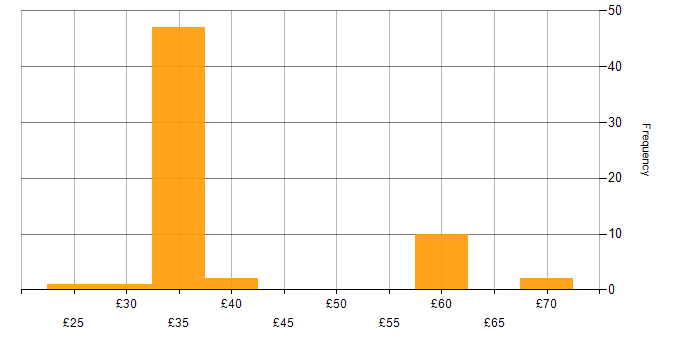 Hourly rate histogram for Project Management in Hertfordshire