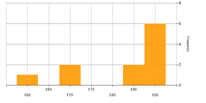 Hourly rate histogram for Rational DOORS in Hertfordshire