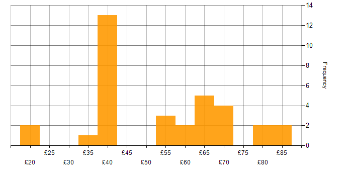 Hourly rate histogram for SC Cleared in Hertfordshire