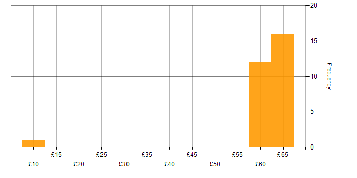 Hourly rate histogram for Self-Motivation in Hertfordshire