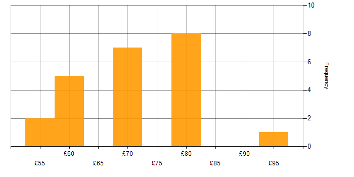 Hourly rate histogram for Simulink in Hertfordshire