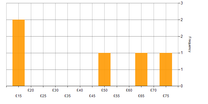 Hourly rate histogram for Degree in Hounslow