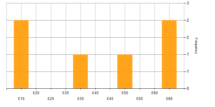 Hourly rate histogram for Social Skills in Hounslow
