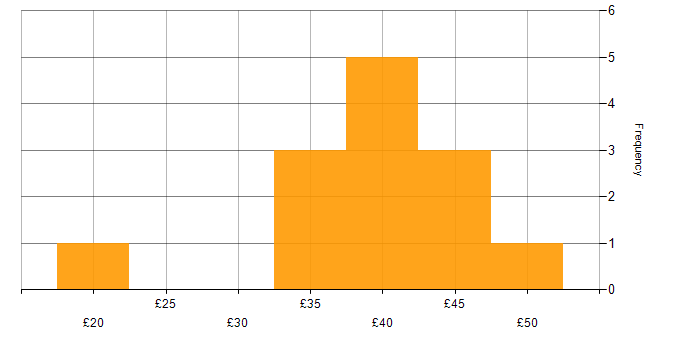 Hourly rate histogram for Aerospace in Lancashire