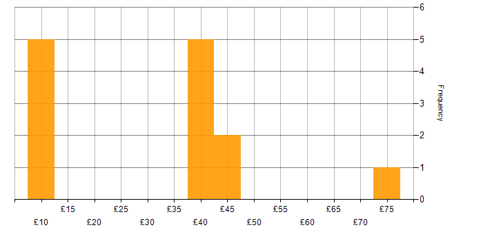 Hourly rate histogram for Degree in Lancashire