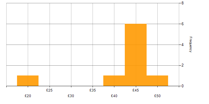 Hourly rate histogram for SC Cleared in Lincolnshire