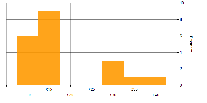 Hourly rate histogram for Public Sector in Liverpool