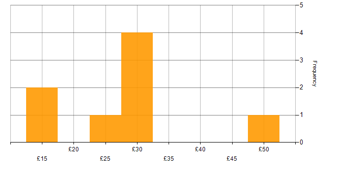 Hourly rate histogram for Accessibility in London