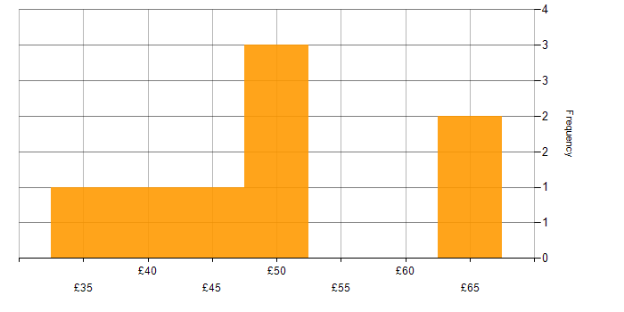 Hourly rate histogram for Advertising in London