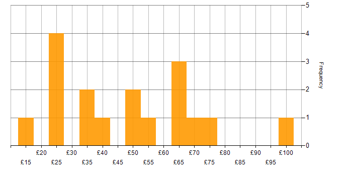 Hourly rate histogram for Analytics in London
