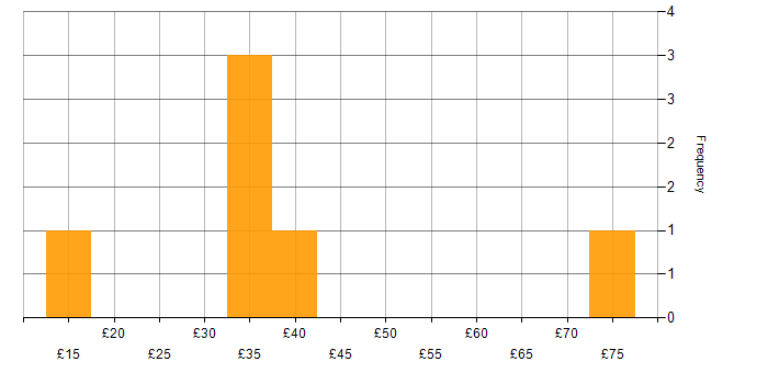 Hourly rate histogram for Artificial Intelligence in London