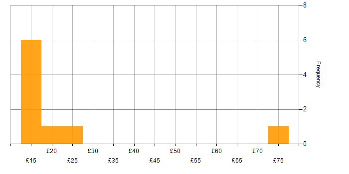 Hourly rate histogram for Asset Management in London