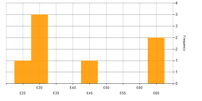 Hourly rate histogram for B2B in London