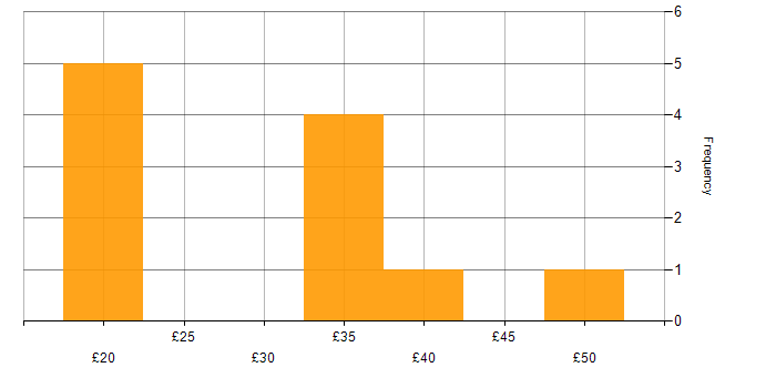 Hourly rate histogram for Budget Management in London