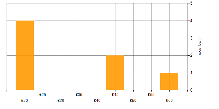 Hourly rate histogram for Business Development in London