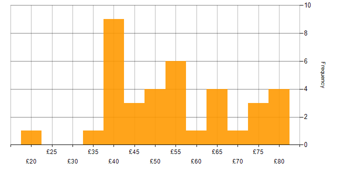 Hourly rate histogram for Computer Science in London