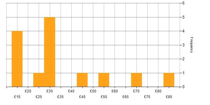 Hourly rate histogram for Continuous Improvement in London