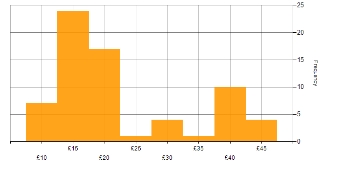 Hourly rate histogram for Customer Service in London