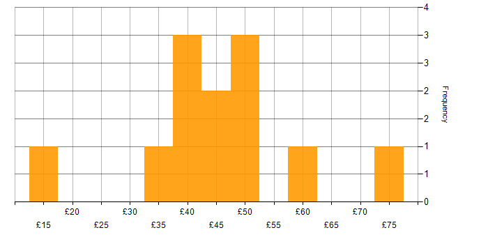 Hourly rate histogram for Data Analysis in London