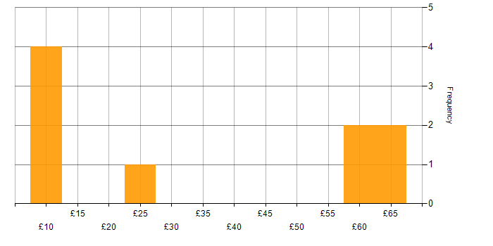 Hourly rate histogram for Data Protection Act in London