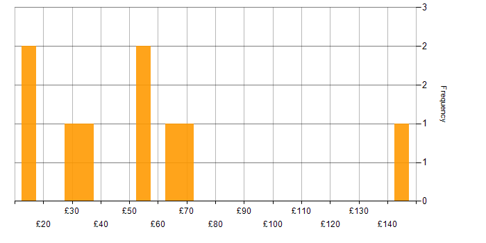 Hourly rate histogram for Digital Marketing in London