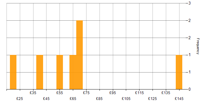 Hourly rate histogram for Electronics in London