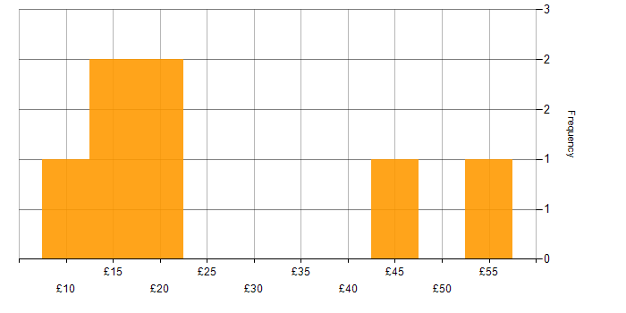 Hourly rate histogram for Inclusion and Diversity in London
