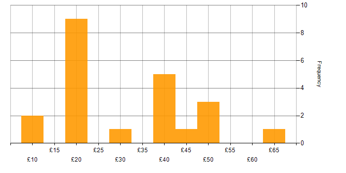Hourly rate histogram for Internet in London