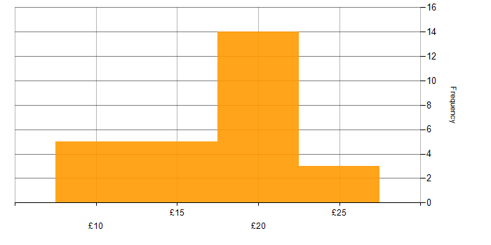Hourly rate histogram for IT Support in London