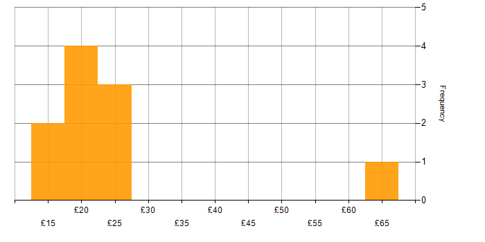Hourly rate histogram for ITIL in London