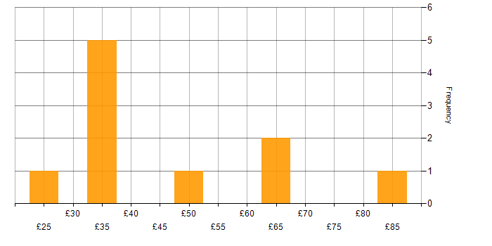 Hourly rate histogram for Lead in London