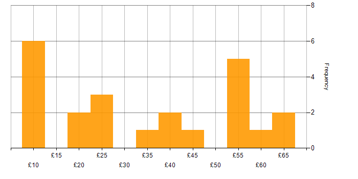 Hourly rate histogram for Legal in London